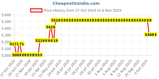 moglix.com Polycab 4 Sqmm 90m Yellow Single Core FRLF Multistrand PVC Copper Insulated Unsheathed Industrial Cable polycab Price History Graph from 27 Oct 2024 to 6 Nov 2025