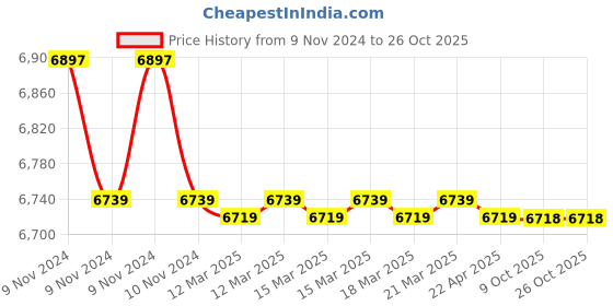 moglix.com Polycab 4 Sqmm Single Core FR Blue Copper Unsheathed Flexible Cable, Length: 100 m polycab Price History Graph from 9 Nov 2024 to 26 Oct 2025