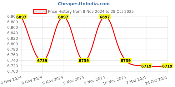 moglix.com Polycab 4 Sqmm Single Core FR Red Copper Unsheathed Flexible Cable, Length: 100 m polycab Price History Graph from 8 Nov 2024 to 27 Oct 2025