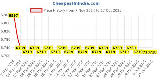 moglix.com Polycab 4 Sqmm Single Core FR Yellow Copper Unsheathed Flexible Cable, Length: 100 m polycab Price History Graph from 7 Nov 2024 to 26 Oct 2025