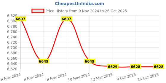 moglix.com Polycab 4 Sqmm Single Core FRLS Blue Copper Unsheathed Flexible Cable, Length: 100 m polycab Price History Graph from 9 Nov 2024 to 25 Oct 2025