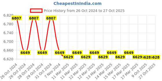 moglix.com Polycab 4 Sqmm Single Core FRLS Red Copper Unsheathed Flexible Cable, Length: 100 m polycab Price History Graph from 26 Oct 2024 to 27 Oct 2025
