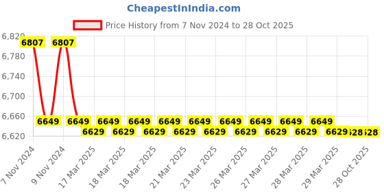 moglix.com Polycab 4 Sqmm Single Core FRLS Yellow Copper Unsheathed Flexible Cable, Length: 100 m polycab Price History Graph from 7 Nov 2024 to 28 Oct 2025
