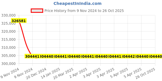 moglix.com Polycab 400 Sqmm 4 Core Aluminium Conductor Armoured Power Cable, SISLV4X40017969 polycab Price History Graph from 9 Nov 2024 to 25 Oct 2025