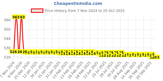 moglix.com Polycab 5 Sqmm 1 Core Stranded Flexible Wire, Length: 100 m polycab Price History Graph from 7 Nov 2024 to 24 Oct 2025