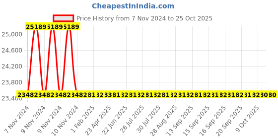 moglix.com Polycab 50 Sqmm 2 Core Single Stranded Aluminium Conductor Flat Cable, Length: 100 m polycab Price History Graph from 7 Nov 2024 to 24 Oct 2025