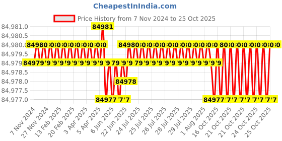 moglix.com Polycab 50 Sqmm 3 Core Aluminium Conductor Armoured HT Flat Steel Strip Power Cable, Length: 1 m polycab Price History Graph from 7 Nov 2024 to 24 Oct 2025