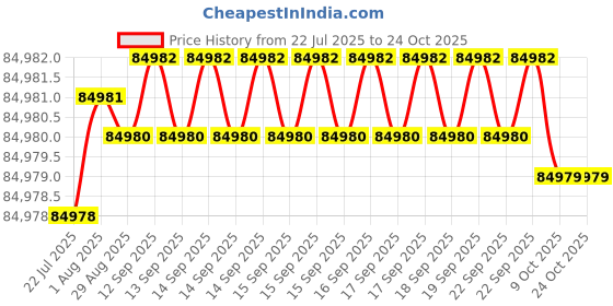 moglix.com Polycab 50 Sqmm 3 Core Aluminium Conductor Armoured HT Flat Strip Power Cable, SISMV11E3X502797, Length: 1 m polycab Price History Graph from 22 Jul 2025 to 24 Oct 2025