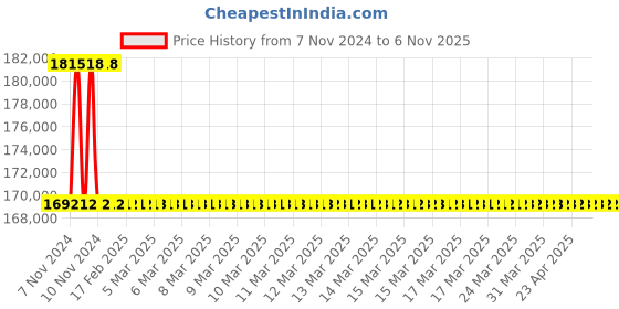 moglix.com Polycab 50 Sqmm 4 Core Aluminium Conductor Armoured FS Power Cable, Length: 1 m polycab Price History Graph from 7 Nov 2024 to 6 Nov 2025