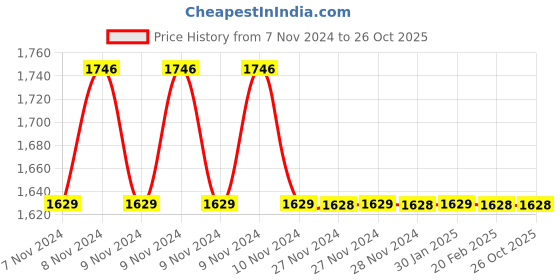 moglix.com Polycab 6 Sqmm 1 Core Stranded Flexible Wire, Length: 100 m polycab Price History Graph from 7 Nov 2024 to 25 Oct 2025