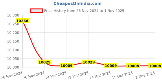 moglix.com Polycab 6 Sqmm 1 Core Yellow Copper FR PVC Insulated Unsheathed Flexible Cable, Length: 100 m polycab Price History Graph from 26 Nov 2024 to 31 Oct 2025