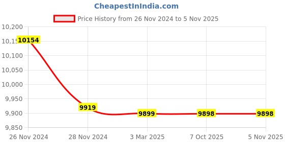 moglix.com Polycab 6 Sqmm 1 Core Yellow Copper FRLS Insulated Unsheathed Flexible Cable, Length: 100 m polycab Price History Graph from 26 Nov 2024 to 5 Nov 2025