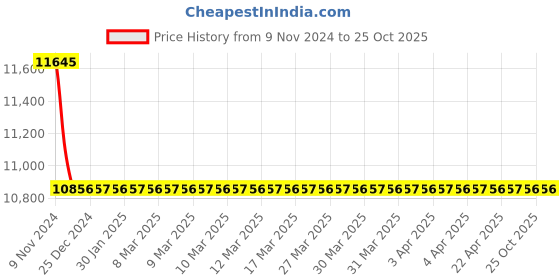 moglix.com Polycab 6 Sqmm 2 Core Aluminium Conductor Armoured LT Power Cable polycab Price History Graph from 9 Nov 2024 to 25 Oct 2025