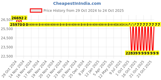 moglix.com Polycab 6 Sqmm 3 Core Copper PVC Insulated Flat Submersible Cable, Length: 100 m polycab Price History Graph from 29 Oct 2024 to 23 Oct 2025