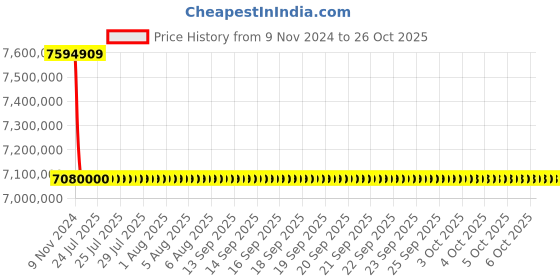 moglix.com Polycab 6 Sqmm 5 Core Industrial Flexible Cable, Length: 100 m polycab Price History Graph from 9 Nov 2024 to 26 Oct 2025