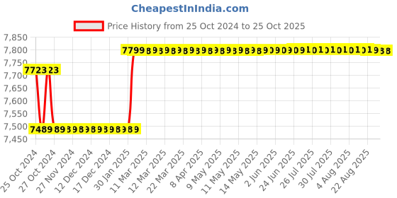 moglix.com Polycab 6 Sqmm 90m Black Single Core FRLF Multistrand PVC Copper Insulated Unsheathed Industrial Cable polycab Price History Graph from 25 Oct 2024 to 25 Oct 2025