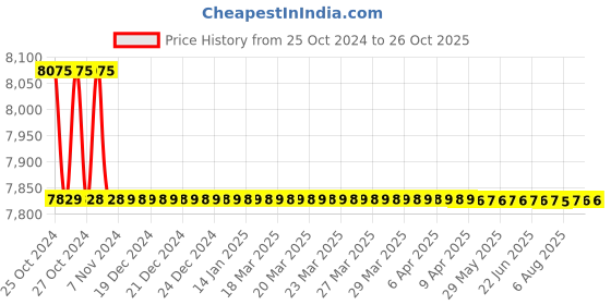 moglix.com Polycab 6 Sqmm 90m Green Single Core FRLF Multistrand PVC Insulated Unsheathed Industrial Cable polycab Price History Graph from 25 Oct 2024 to 26 Oct 2025