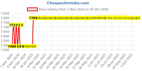 moglix.com Polycab 6 Sqmm 90m Red Single Core FRLF Multistrand PVC Copper Insulated Unsheathed Industrial Cable polycab Price History Graph from 7 Nov 2024 to 25 Oct 2025