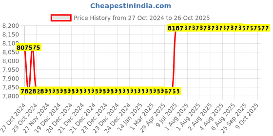 moglix.com Polycab 6 Sqmm 90m Yellow Single Core FRLF Multistrand PVC Insulated Unsheathed Industrial Cable polycab Price History Graph from 27 Oct 2024 to 26 Oct 2025