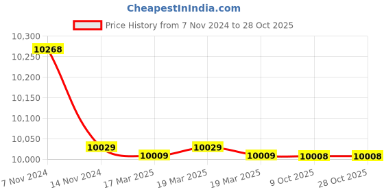 moglix.com Polycab 6 Sqmm Single Core FR Blue Copper Unsheathed Flexible Cable, Length: 100 m polycab Price History Graph from 7 Nov 2024 to 28 Oct 2025