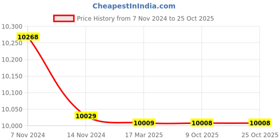moglix.com Polycab 6 Sqmm Single Core FR Green Copper Unsheathed Flexible Cable, Length: 100 m polycab Price History Graph from 7 Nov 2024 to 25 Oct 2025