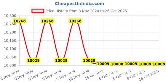 moglix.com Polycab 6 Sqmm Single Core FR Red Copper Unsheathed Flexible Cable, Length: 100 m polycab Price History Graph from 8 Nov 2024 to 25 Oct 2025