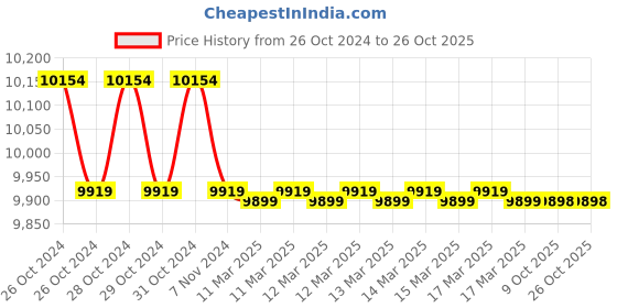 moglix.com Polycab 6 Sqmm Single Core FRLS Black Copper Unsheathed Flexible Cable, Length: 100 m polycab Price History Graph from 26 Oct 2024 to 26 Oct 2025