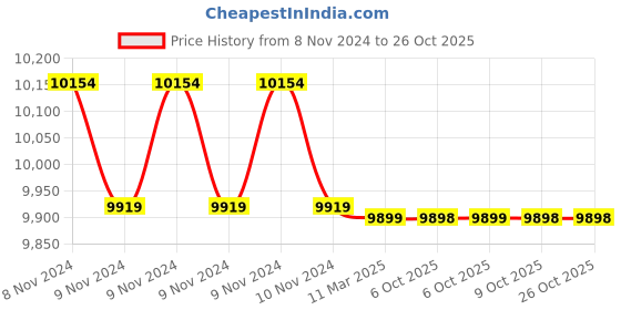 moglix.com Polycab 6 Sqmm Single Core FRLS Red Copper Unsheathed Flexible Cable, Length: 100 m polycab Price History Graph from 8 Nov 2024 to 25 Oct 2025