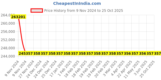 moglix.com Polycab 630 Sqmm 1 Core Copper Conductor Armoured LT Power Cable, 2XWaY/2XFaY, Length: 1 m polycab Price History Graph from 9 Nov 2024 to 25 Oct 2025