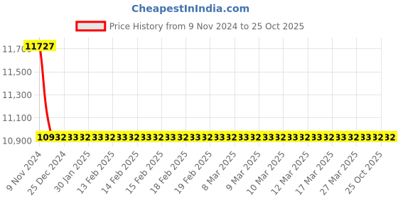 moglix.com Polycab 630 Sqmm 4 Core Aluminium Conductor Armoured LT Power Cable, SISLV4X63017969 polycab Price History Graph from 9 Nov 2024 to 25 Oct 2025