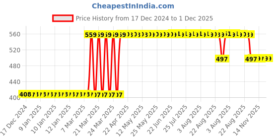 moglix.com Polycab 6W White LED Square Slim Panel Light polycab Price History Graph from 17 Dec 2024 to 1 Dec 2025