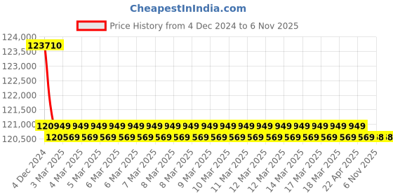 moglix.com Polycab 70 Sqmm 1 Core Black Copper FRLS Insulated Unsheathed Flexible Cable, Length: 100 m polycab Price History Graph from 4 Dec 2024 to 5 Nov 2025