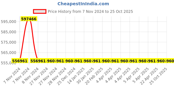 moglix.com Polycab 70 Sqmm 2 Core Copper Conductor Armoured Power Cable polycab Price History Graph from 7 Nov 2024 to 25 Oct 2025