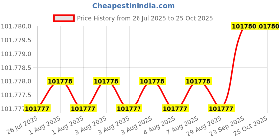 moglix.com Polycab 70 Sqmm 3 Core Aluminium Conductor Armoured HT Flat Strip Power Cable, SISMV11E3X702797, Length: 1 m polycab Price History Graph from 26 Jul 2025 to 25 Oct 2025