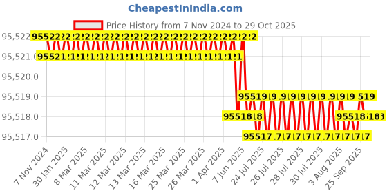 moglix.com Polycab 70 Sqmm 3 Core Aluminium Conductor Armoured HT Flat Strip Power Cable, SISMV6.6E3X702316, Length: 1 m polycab Price History Graph from 7 Nov 2024 to 28 Oct 2025
