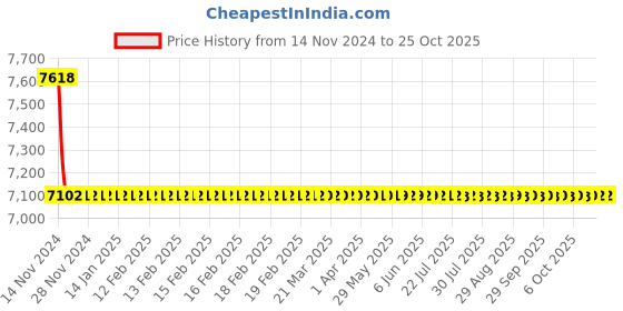 moglix.com Polycab 70 Sqmm 3 Core Copper Conductor Armoured LT Power Cable, SISLV3X7010500 polycab Price History Graph from 14 Nov 2024 to 25 Oct 2025