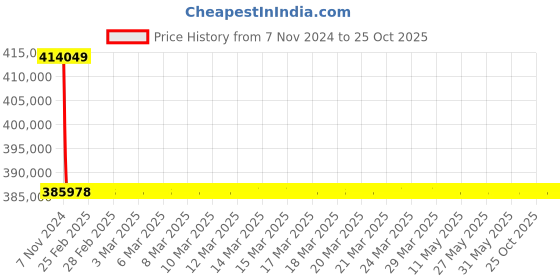 moglix.com Polycab 70 Sqmm 3 Core Submersible Flat Cable, SISSCF3X701001, Length: 100 m polycab Price History Graph from 7 Nov 2024 to 25 Oct 2025