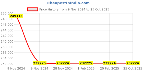 moglix.com Polycab 70 Sqmm 4 Core Aluminium Conductor Armoured FS Power Cable, Length: 1 m polycab Price History Graph from 9 Nov 2024 to 25 Oct 2025