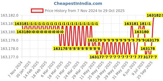moglix.com Polycab 95 Sqmm 3 Core Aluminium Conductor Armoured HT Flat Strip Power Cable, SISMV22E3X952460, Length: 1 m polycab Price History Graph from 7 Nov 2024 to 29 Oct 2025