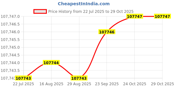 moglix.com Polycab 95 Sqmm 3 Core Aluminium Conductor Armoured HT Flat Strip Power Cable, SISMV3.3U3X952281, Length: 1 m polycab Price History Graph from 22 Jul 2025 to 29 Oct 2025