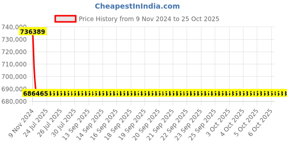 moglix.com Polycab 95 Sqmm 4 Core Copper Conductor Armoured LT Power Cable, SISLV4X9510866 polycab Price History Graph from 9 Nov 2024 to 25 Oct 2025