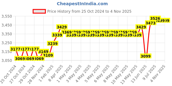 moglix.com Polycab Etira 2.5 Sqmm 90m Red Single Core FR Multistrand PVC Copper Insulated Unsheathed Industrial Cable polycab Price History Graph from 25 Oct 2024 to 1 Nov 2025