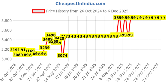 moglix.com Polycab Etira 2.5 Sqmm 90m Yellow Single Core FR Multistrand PVC Copper Insulated Unsheathed Industrial Cable polycab Price History Graph from 26 Oct 2024 to 5 Dec 2025