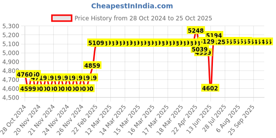 moglix.com Polycab Etira 4 Sqmm 90m Black Single Core FR Multistrand PVC Copper Insulated Unsheathed Industrial Cable polycab Price History Graph from 28 Oct 2024 to 25 Oct 2025
