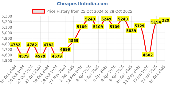 moglix.com Polycab Etira 4 Sqmm 90m Blue Single Core FR Multistrand PVC Copper Insulated Unsheathed Industrial Cable polycab Price History Graph from 25 Oct 2024 to 28 Oct 2025