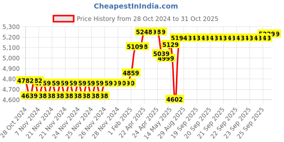 moglix.com Polycab Etira 4 Sqmm 90m Yellow Single Core FR Multistrand PVC Copper Insulated Unsheathed Industrial Cable polycab Price History Graph from 28 Oct 2024 to 31 Oct 2025