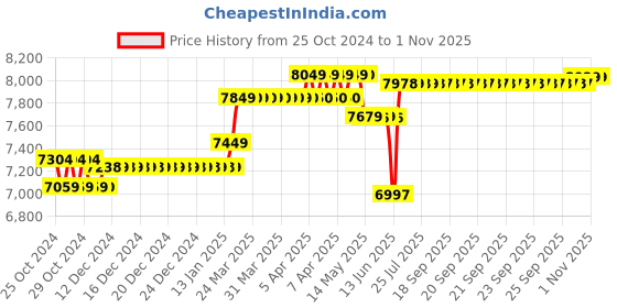 moglix.com Polycab Etira 6 Sqmm 90m Red Single Core FR Multistrand PVC Copper Insulated Unsheathed Industrial Cable polycab Price History Graph from 25 Oct 2024 to 1 Nov 2025