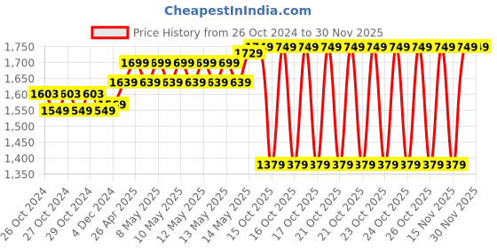 moglix.com Polycab Green 1 Sqmm Red Single Core Multi Strand Heavy Duty FR PVC Copper Housing Wire, Length: 90 m polycab Price History Graph from 26 Oct 2024 to 30 Nov 2025