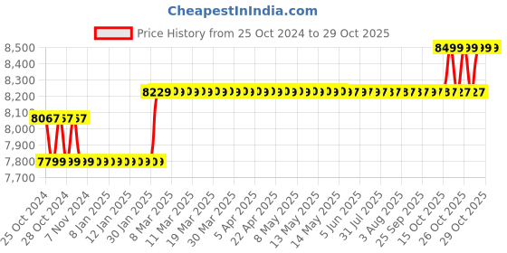 moglix.com Polycab Green 6 Sqmm Black Single Core Multi Strand Heavy Duty FR PVC Copper Housing Wire, Length: 90 m polycab Price History Graph from 25 Oct 2024 to 28 Oct 2025