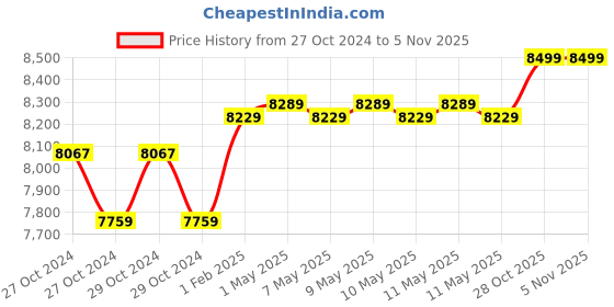 moglix.com Polycab Green 6 Sqmm Red Single Core Multi Strand Heavy Duty FR PVC Copper Housing Wire, Length: 90 m polycab Price History Graph from 27 Oct 2024 to 4 Nov 2025